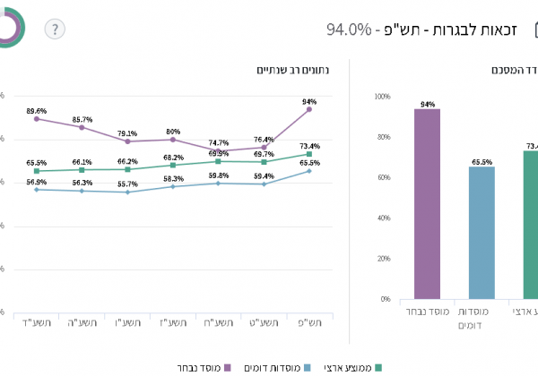זכאות לבגרות וטוהר בחינות